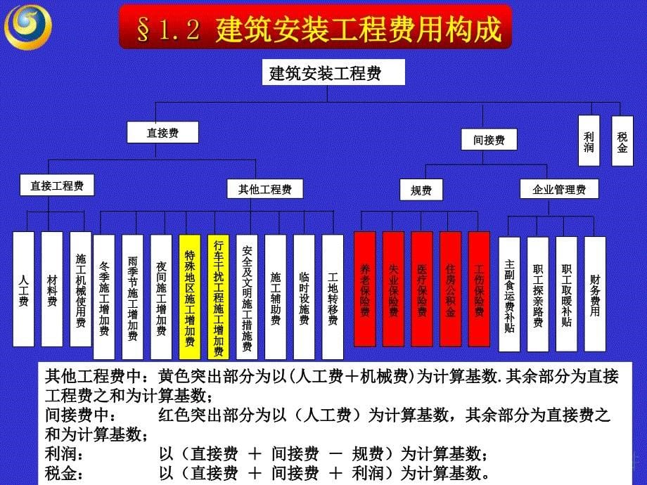 【大学课件】公路工程造价构成_第5页