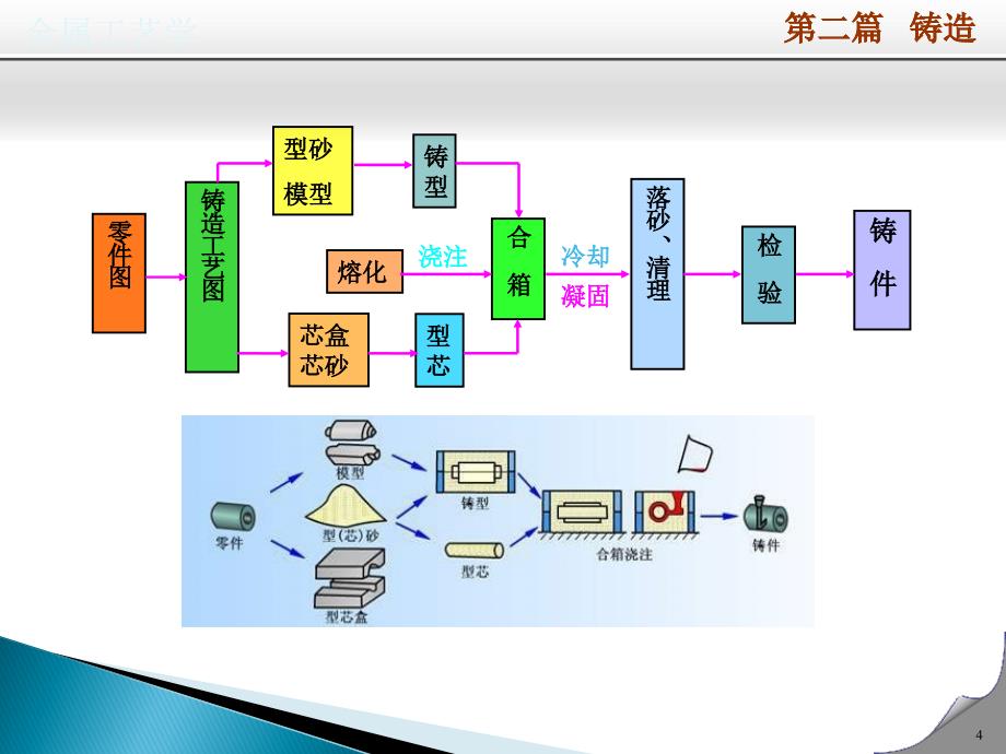 机械制造基础铸造(本)_第4页