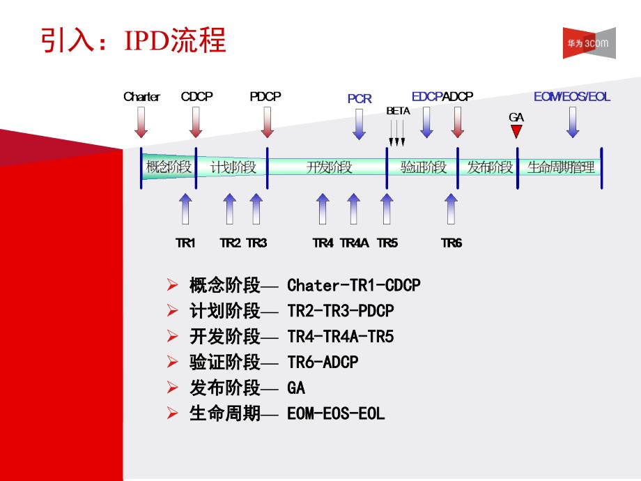 PCR生命周期管理与版本切换基础知识介绍v2.0_第2页