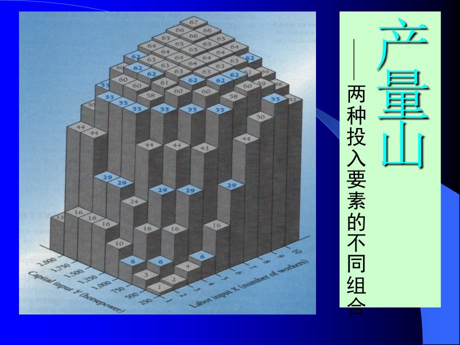 长期生产函数之两种生产要素的最适组合PPT课件_第4页