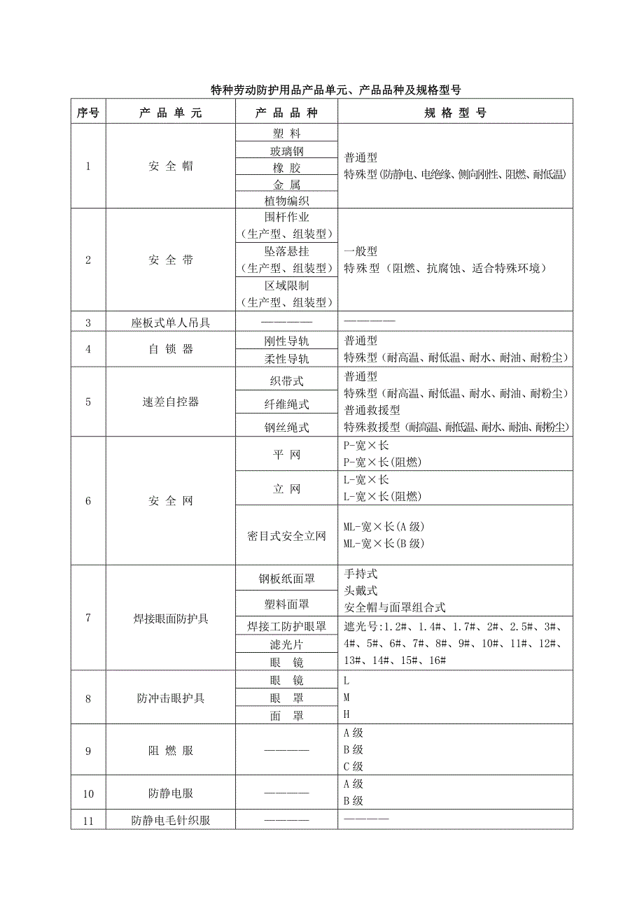 特种劳动防护用品实施细则_第1页