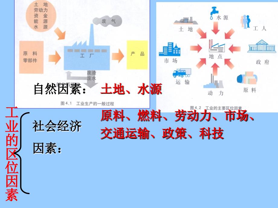 必修二4.1工业的区位因素与区位选择_第4页