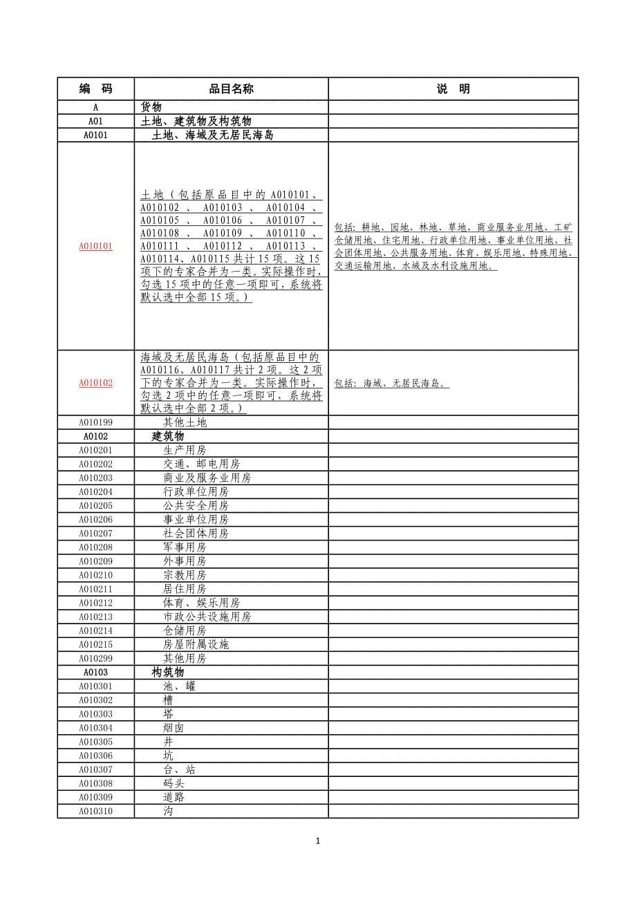 附件2：政府采购评审专家标准专业分类目录1321K字节_第5页