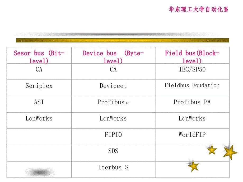 现场总线LonWorks技术_第5页