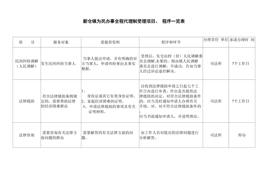 新仓镇为民办事全程代理制受理项目程序一览表模板_第3页