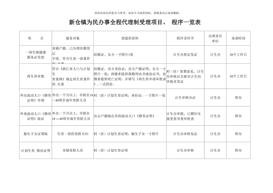 新仓镇为民办事全程代理制受理项目程序一览表模板_第4页