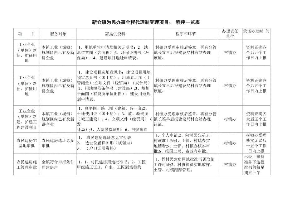 新仓镇为民办事全程代理制受理项目程序一览表模板_第5页