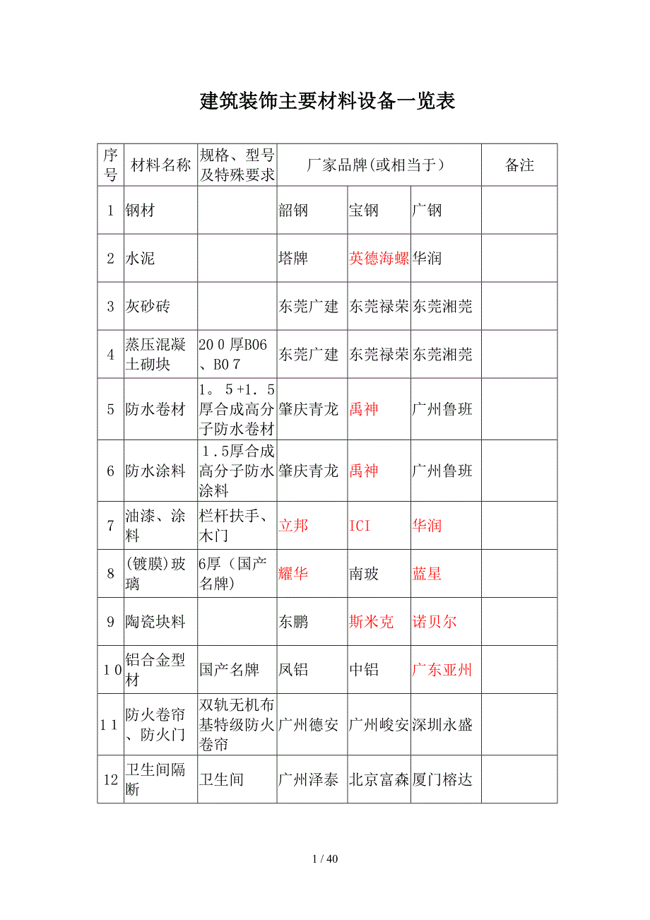 建筑装饰主要材料设备一览表_第1页