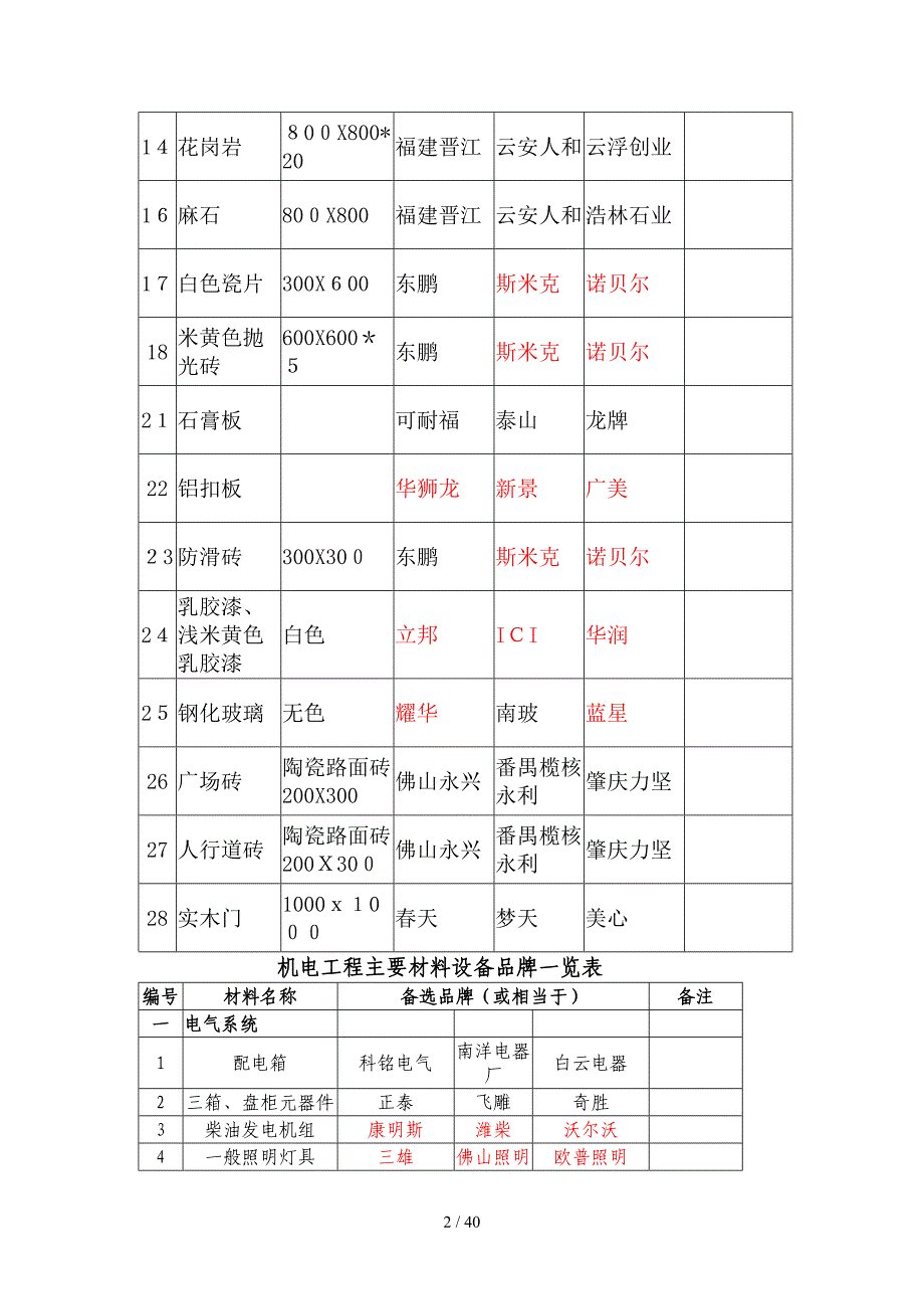 建筑装饰主要材料设备一览表_第2页