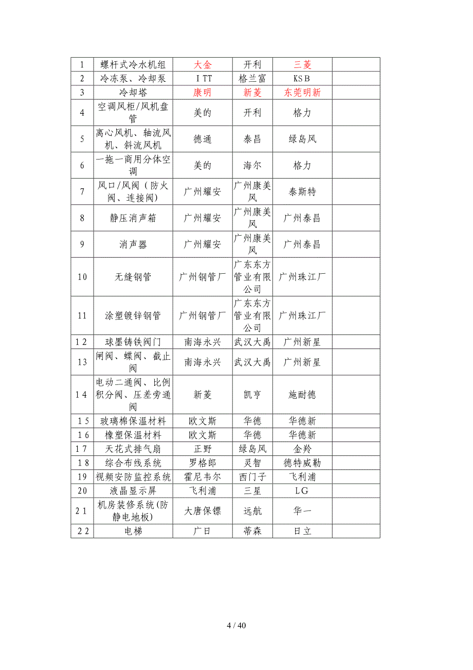 建筑装饰主要材料设备一览表_第4页