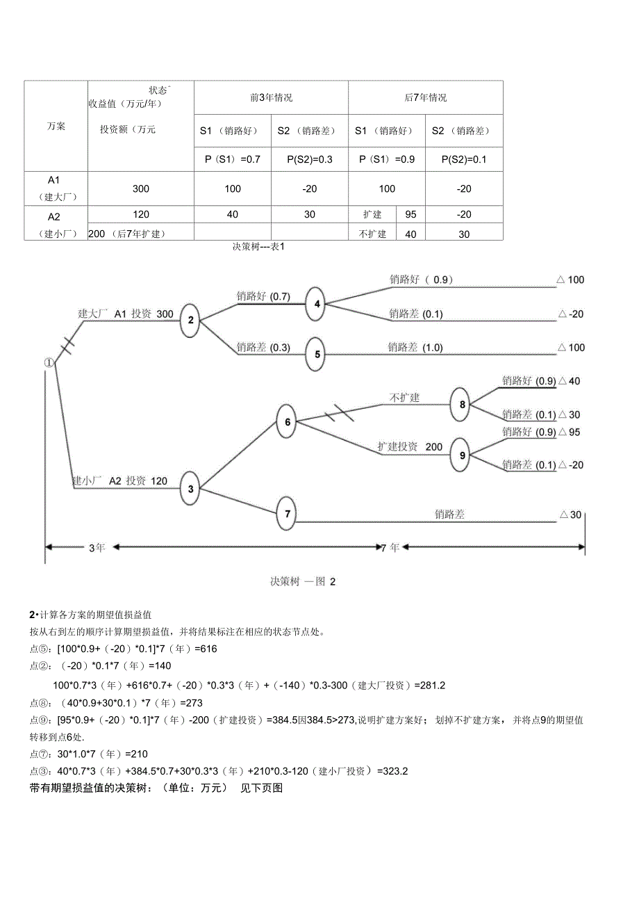 项目管理工具10决策树运筹学决策论有关决策树的典型题_第2页
