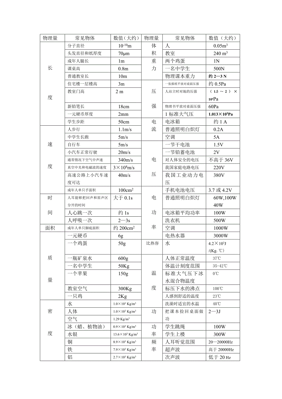 初中物理常数、常用估测值和单位换算_第1页