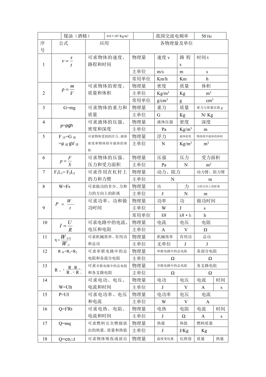 初中物理常数、常用估测值和单位换算_第2页