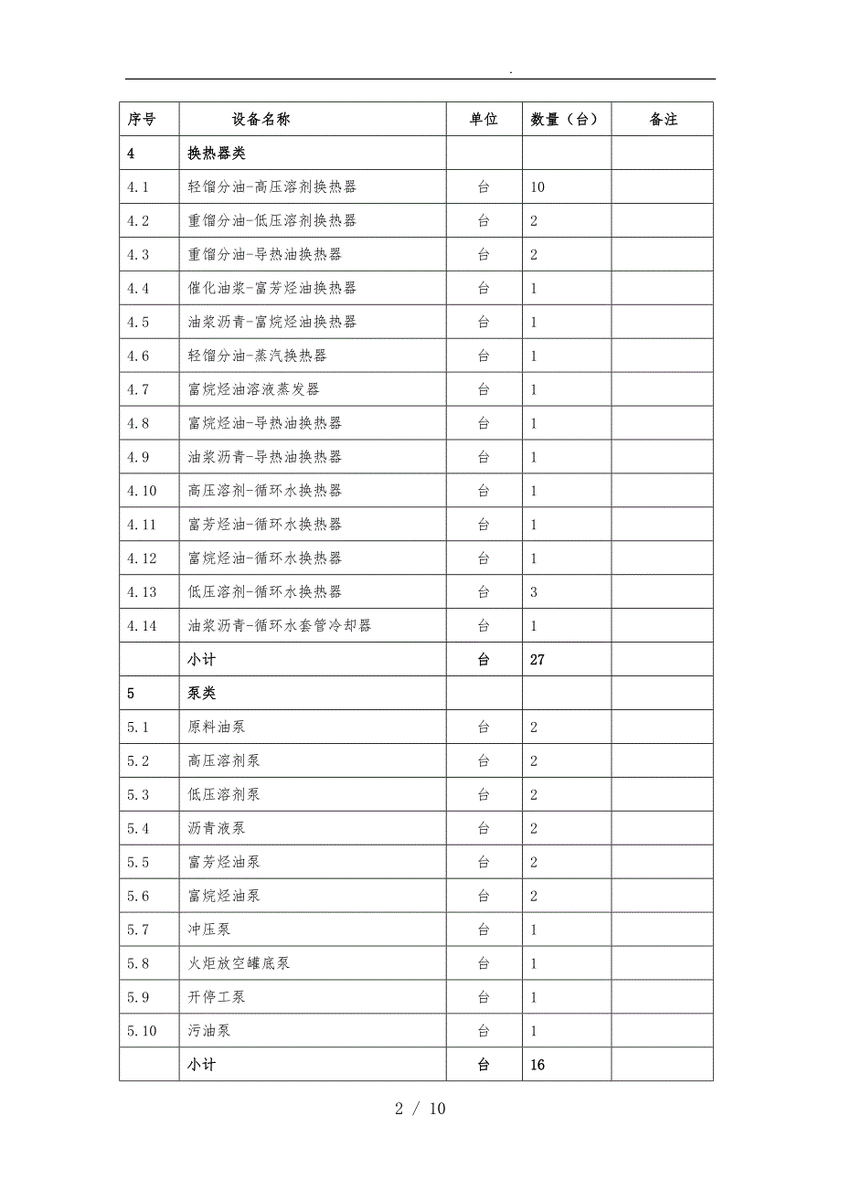 焦化厂工艺装置设备清单_第2页
