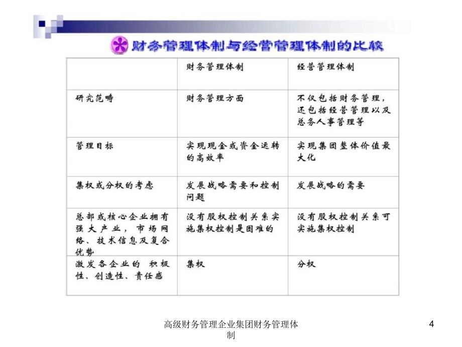 高级财务管理企业集团财务管理体制课件_第4页