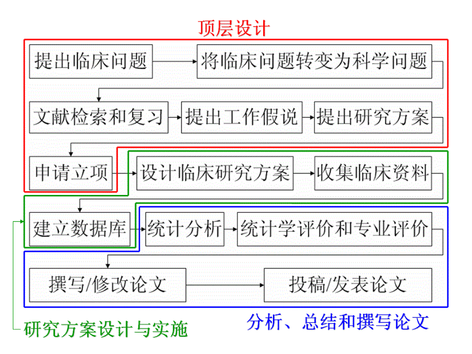 护理研究方案的设计_第2页