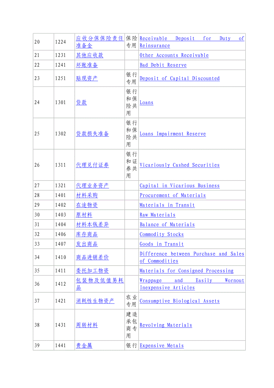 中英文对照最新会计科目 北京市审计局发布_第2页