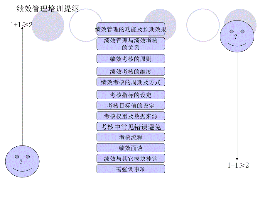 绩效管理培训方案课件_第2页