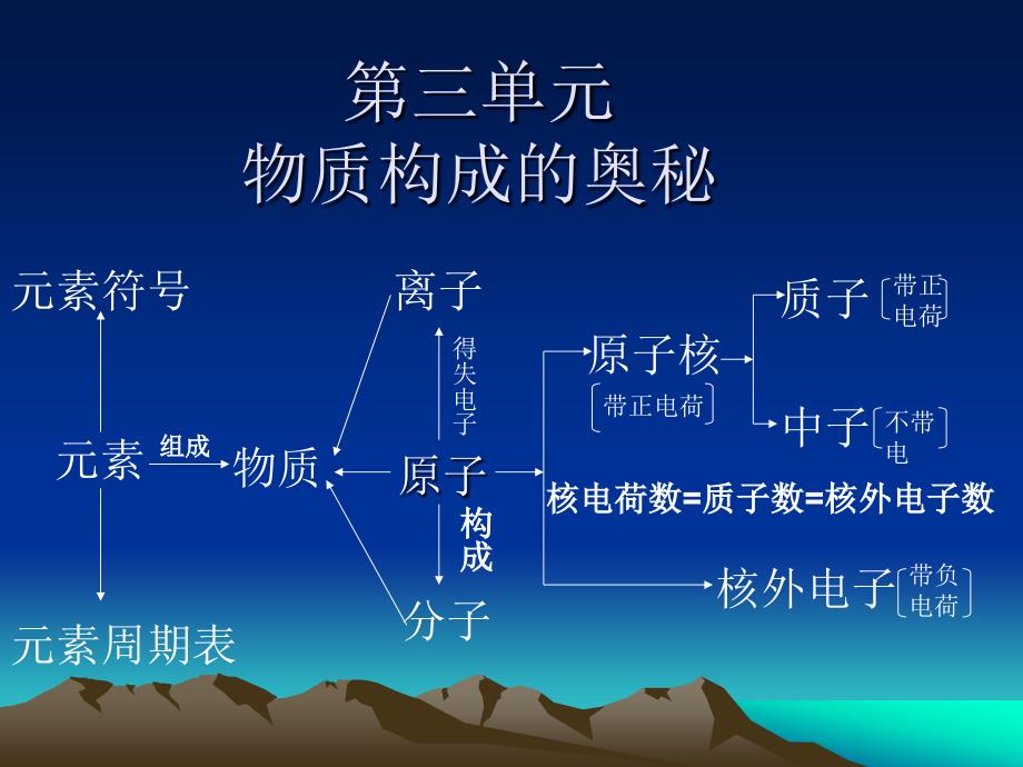 初三上册化学第三单元复习.ppt_第2页