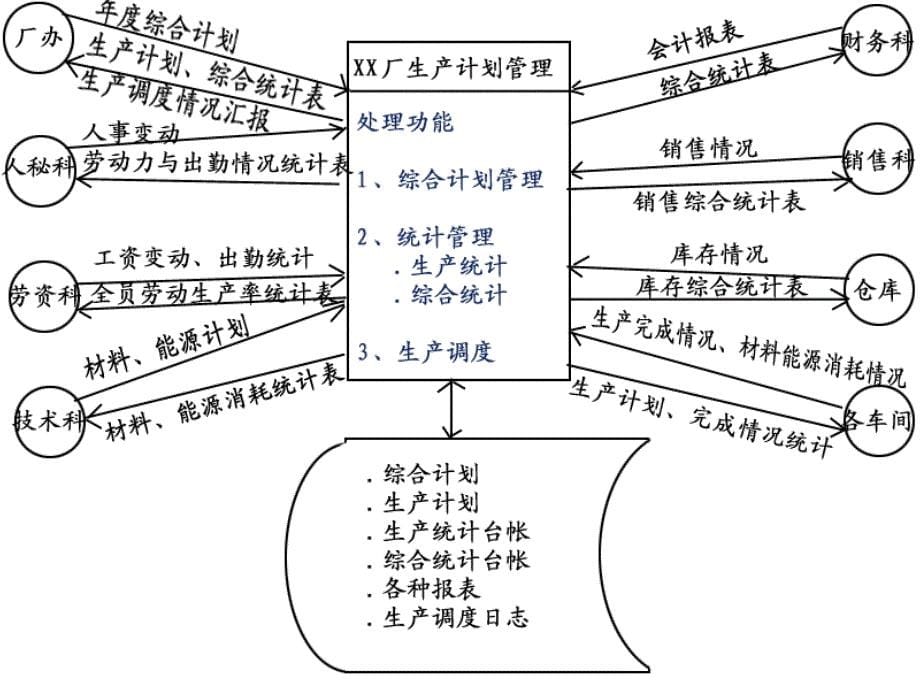 系统的调查与分析_第5页