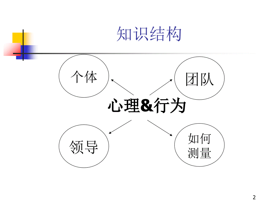 管理心理与组织行为讲义_第2页