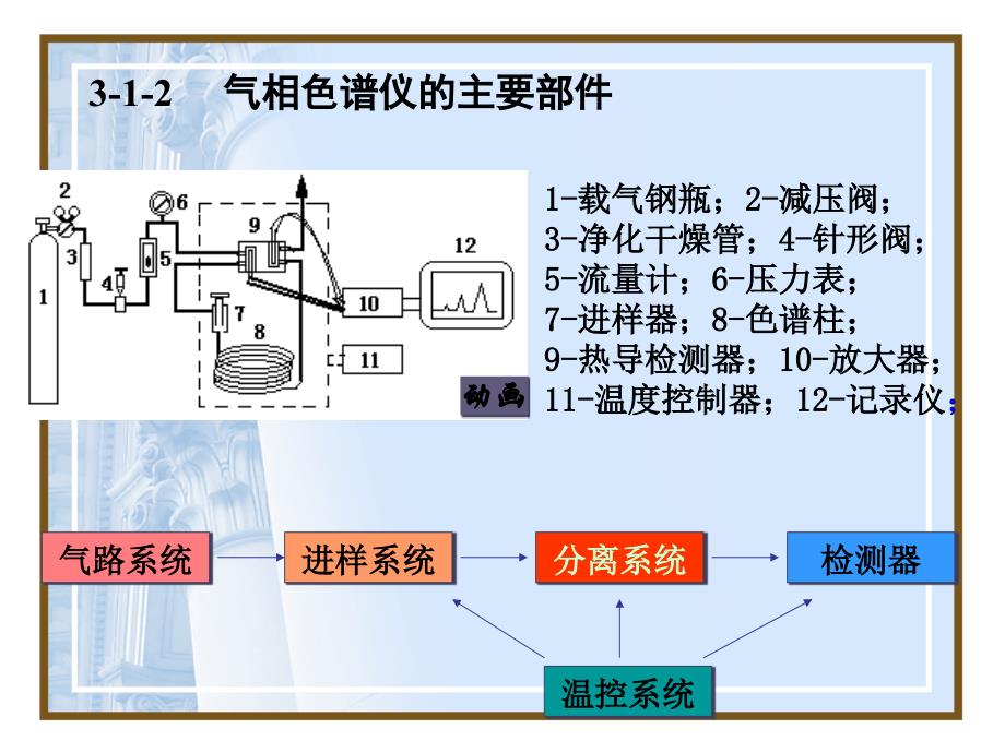 三章气相色谱法_第3页