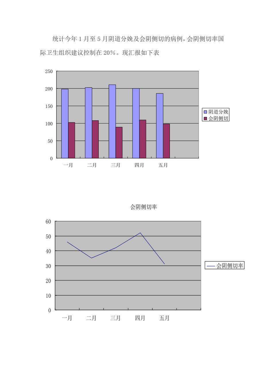 会阴侧切率PDCA_第2页