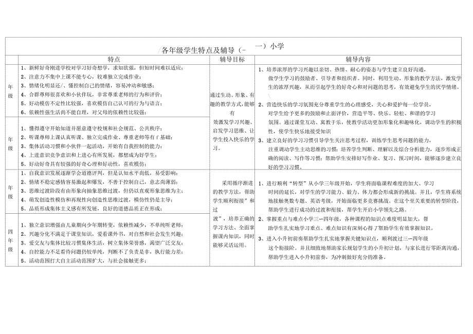 各年级学生特征及辅导方式_第1页