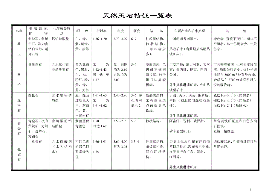 天然玉石特征一览表.doc_第1页