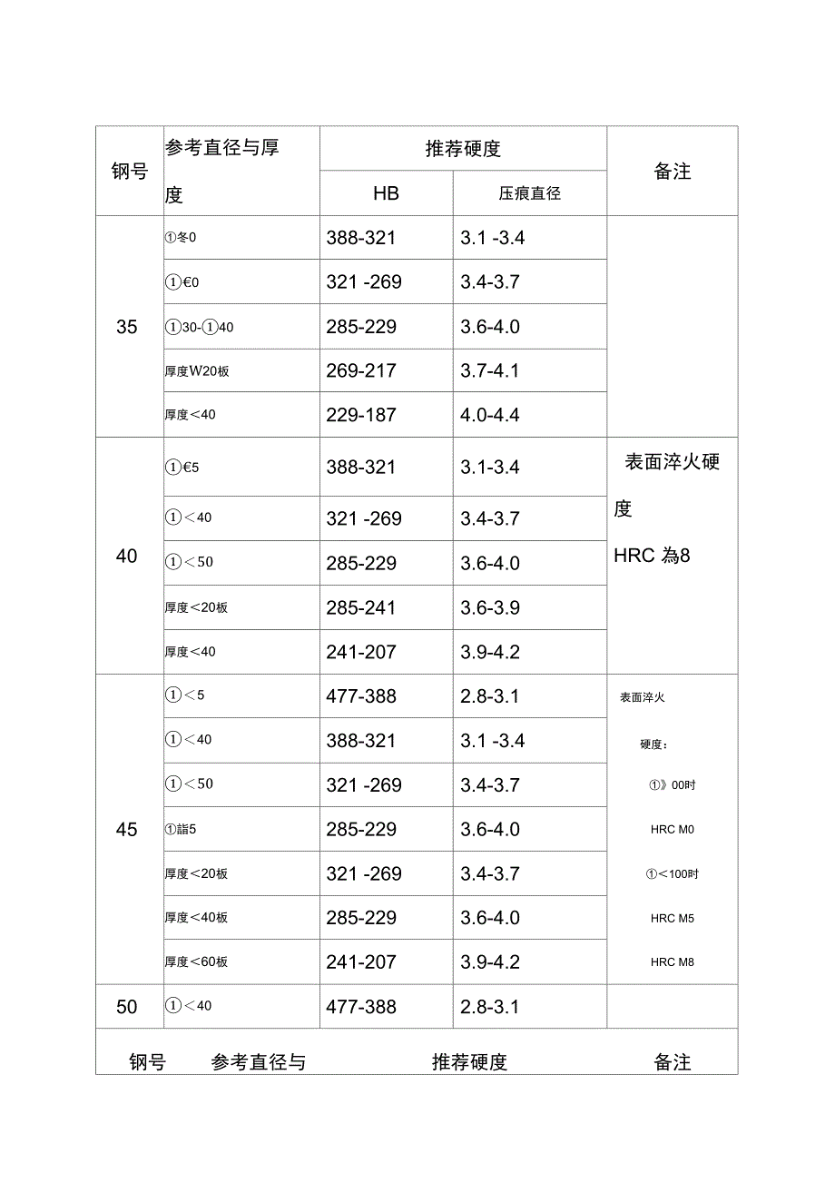 常用钢热处理硬度一览表_第1页