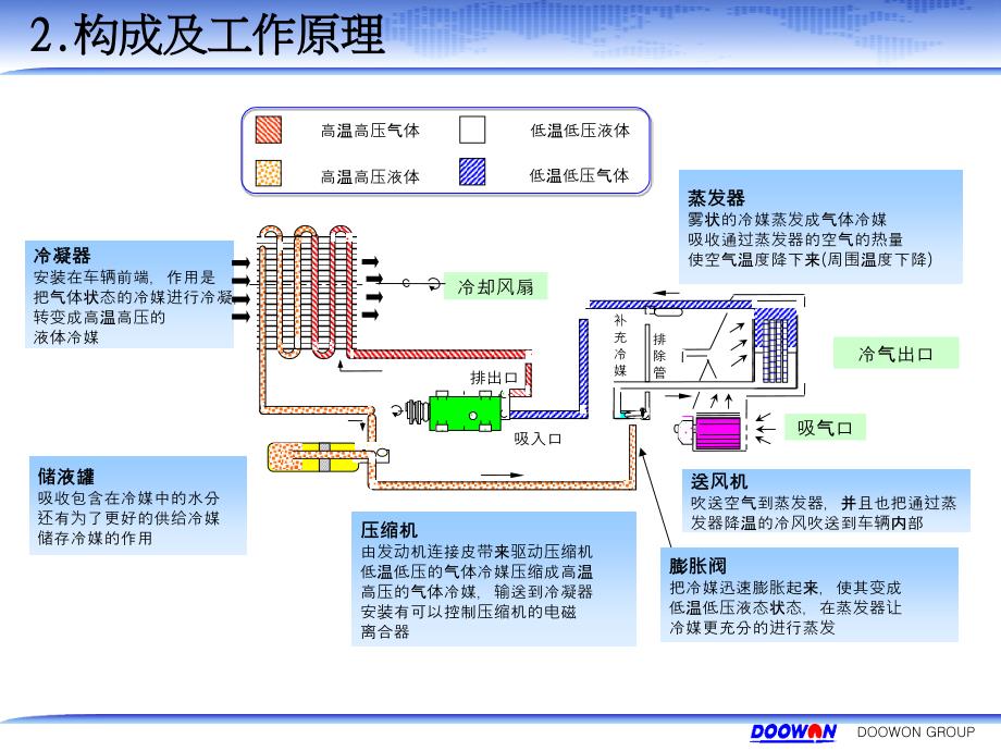 三一小挖空调介绍书_第3页