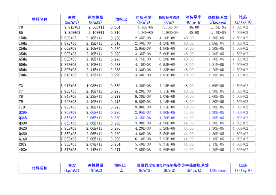 常用工程材料属性_第2页