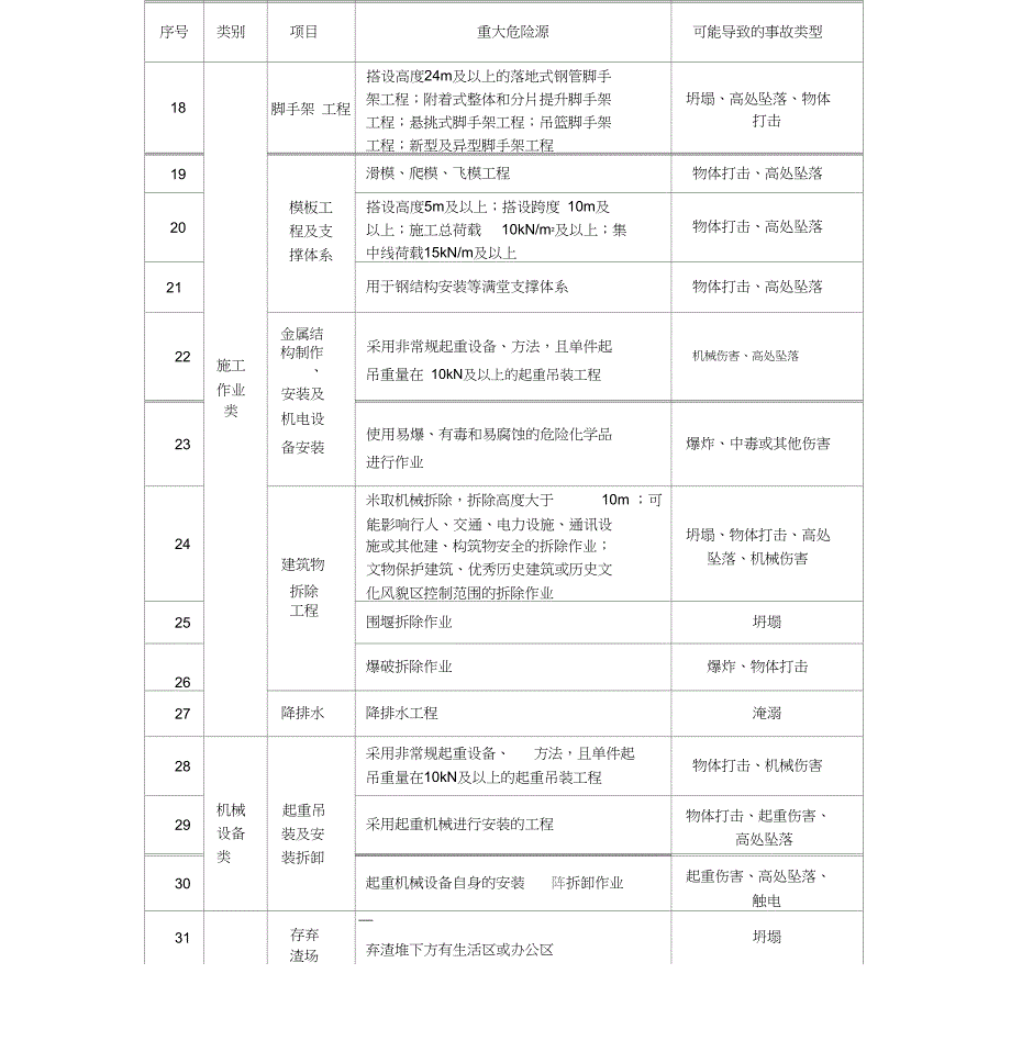 水利水电工程施工重大危险源清单(指南)_第3页