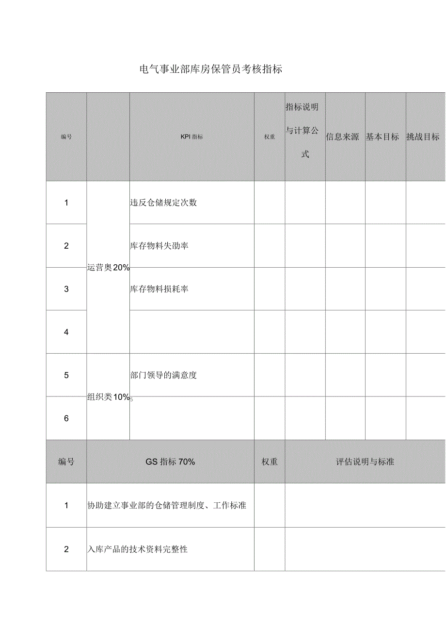 环保科技公司电气事业部库房保管员考核指标_第1页