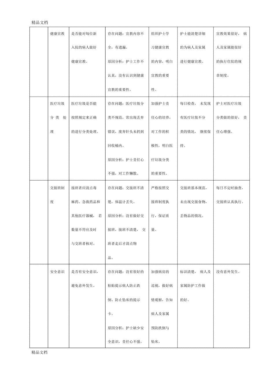 最新护理质量检查记录资料_第5页