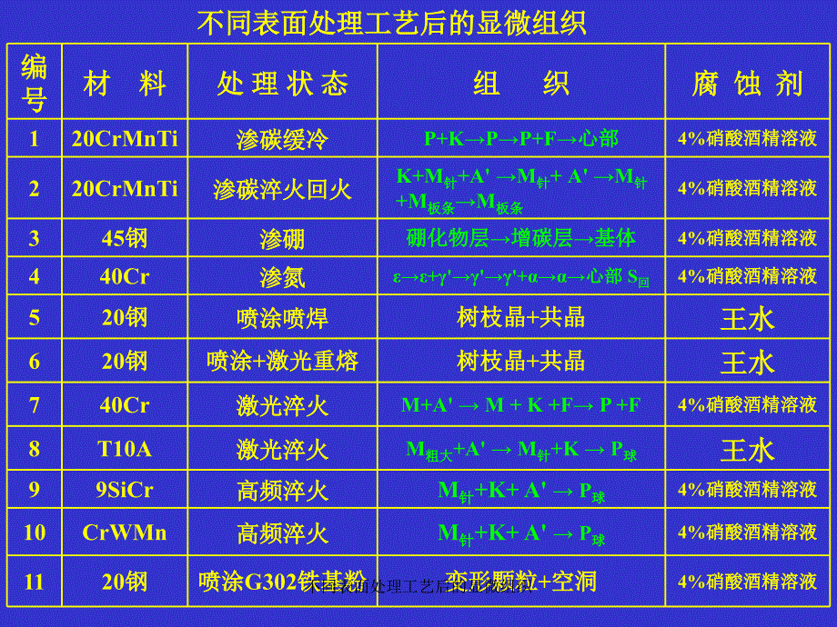 不同表面处理工艺后的显微组织课件_第2页