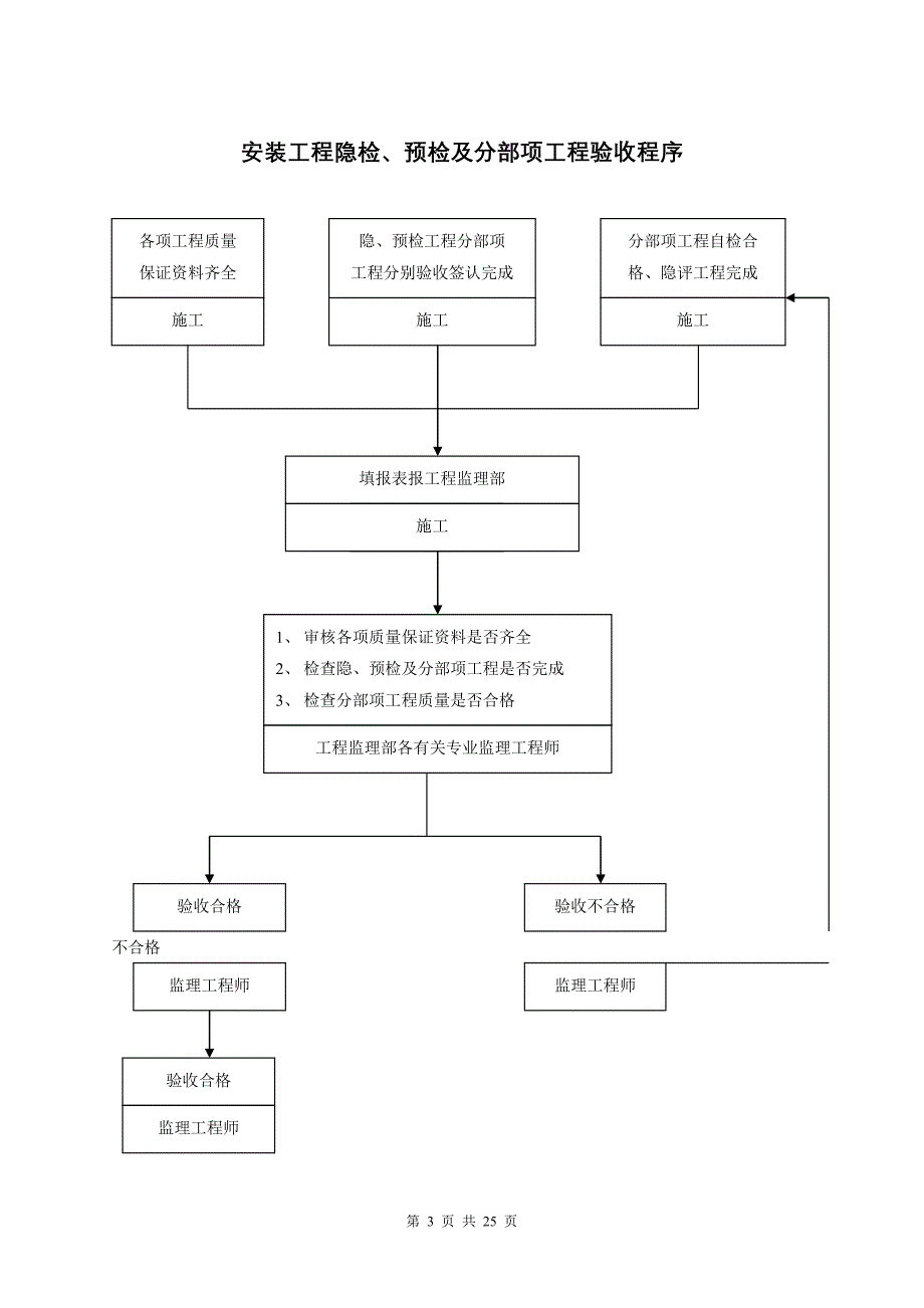 消防工程监理细则_第4页