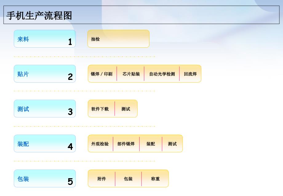 手机制造QC工艺流程图1资料_第2页