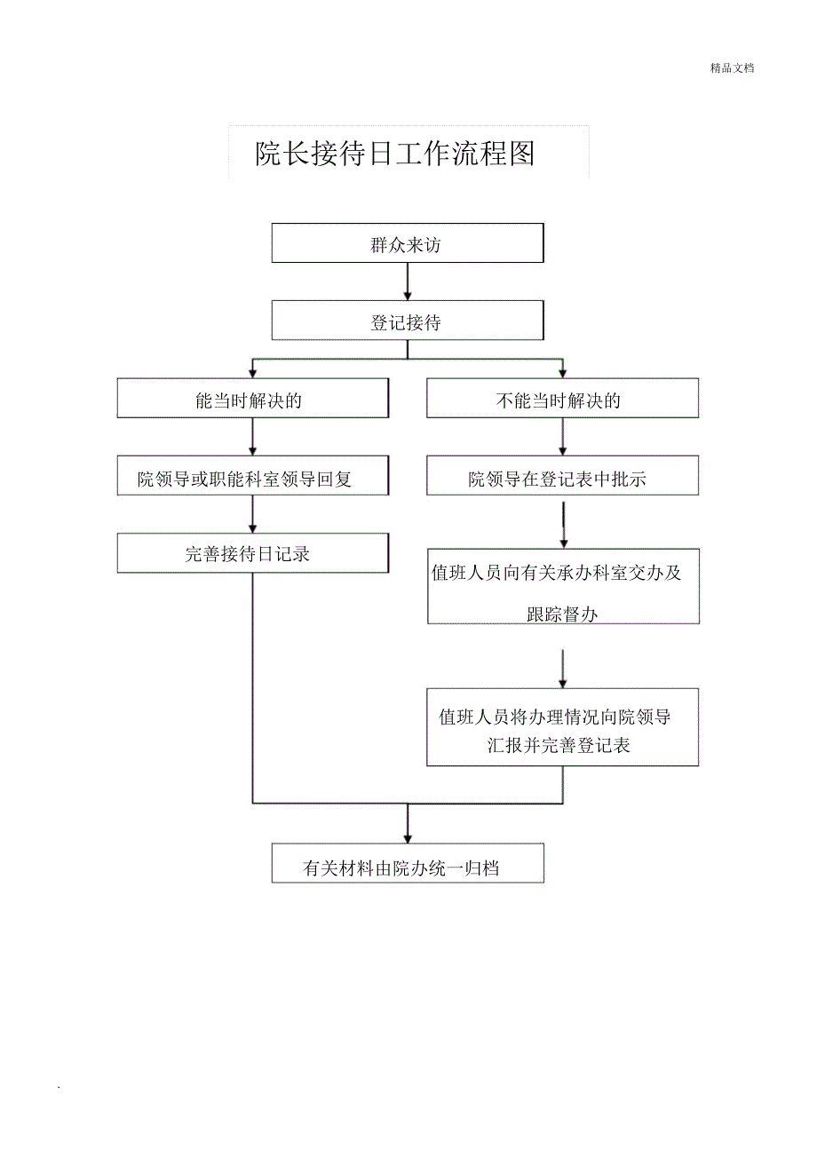 院长接待日工作流程图_第1页