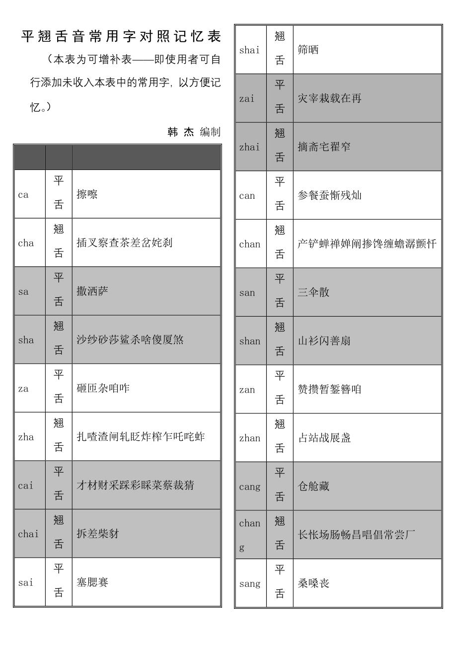 平翘舌音常用字对照记忆表_第1页