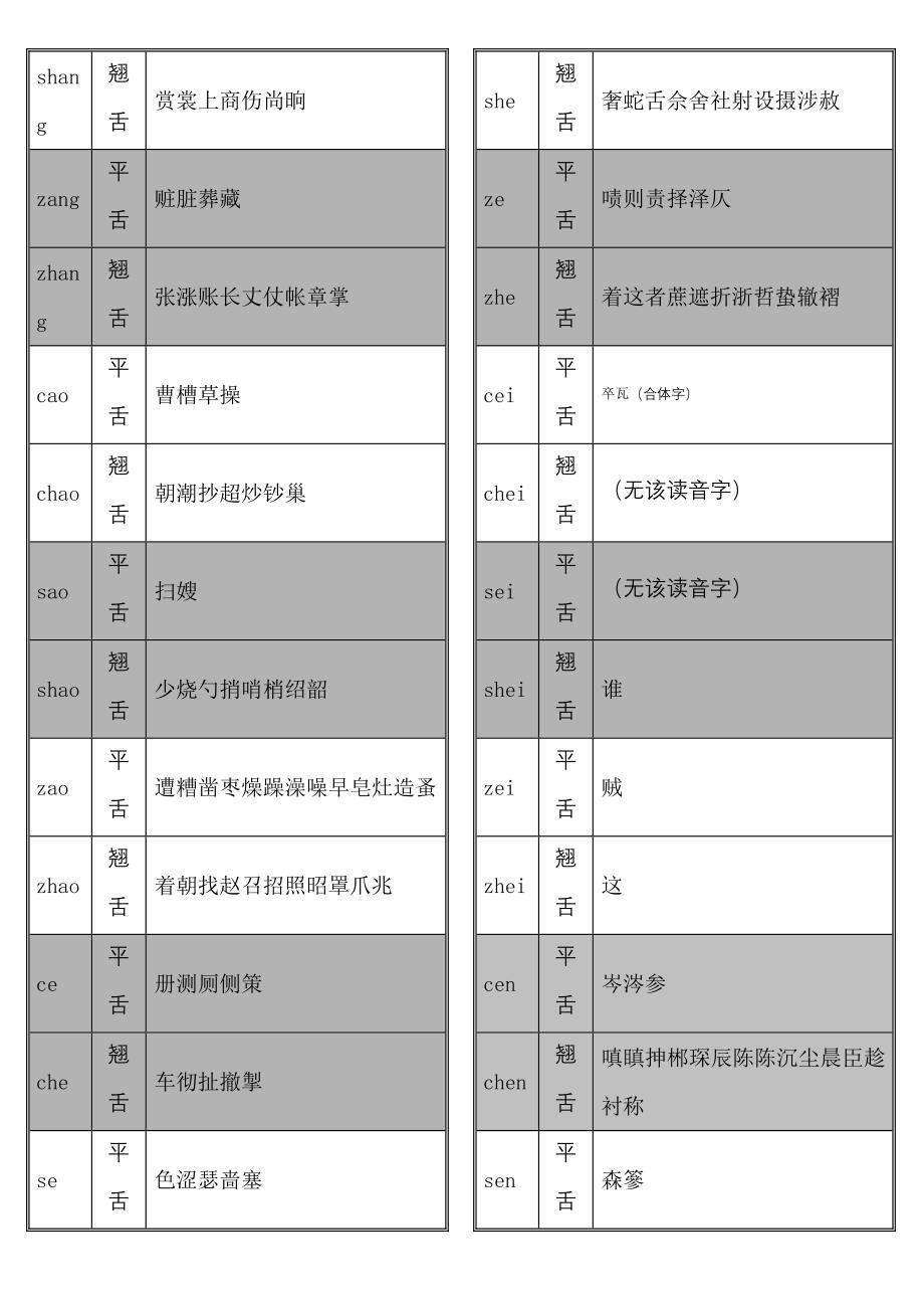 平翘舌音常用字对照记忆表_第2页