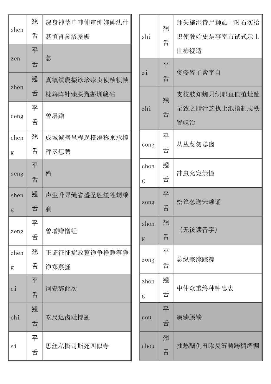 平翘舌音常用字对照记忆表_第3页