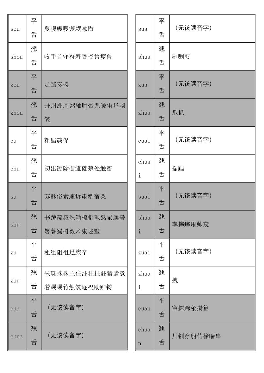 平翘舌音常用字对照记忆表_第4页