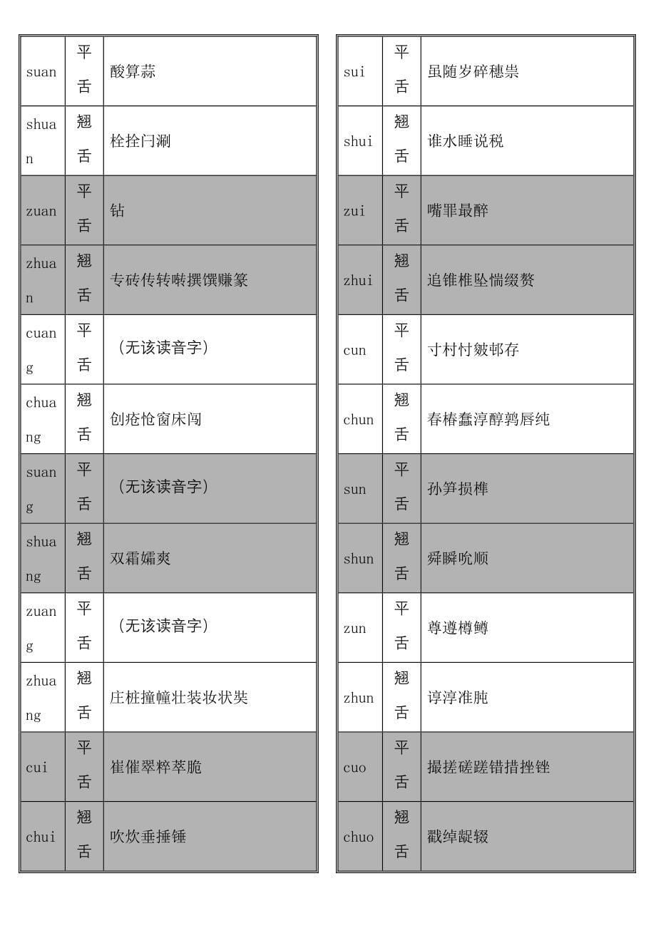 平翘舌音常用字对照记忆表_第5页