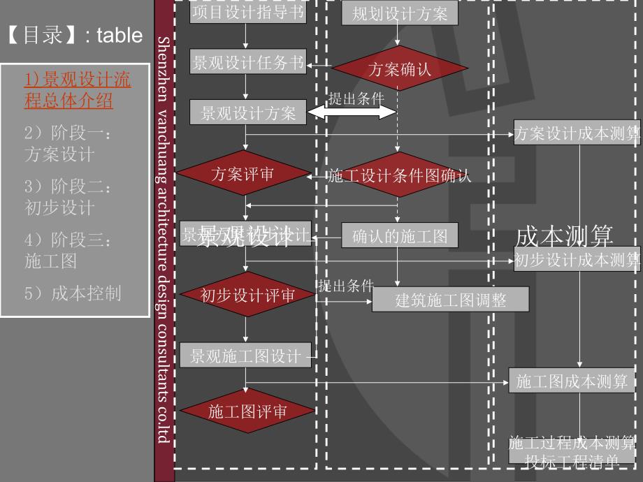 某景观设计及成本控制()课件_第3页