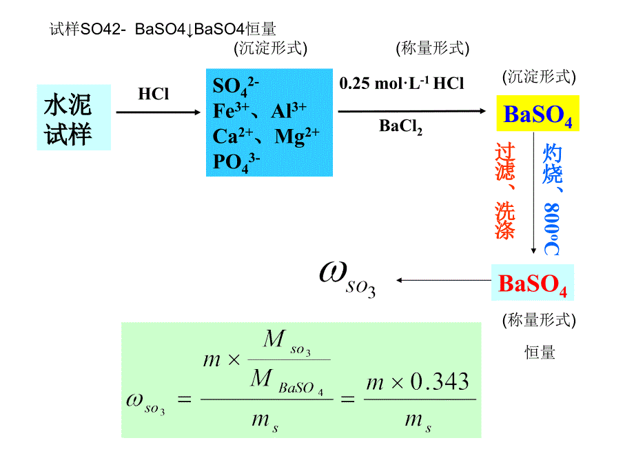 掌握沉淀的过滤洗涤和灼烧的操作技术课件_第4页