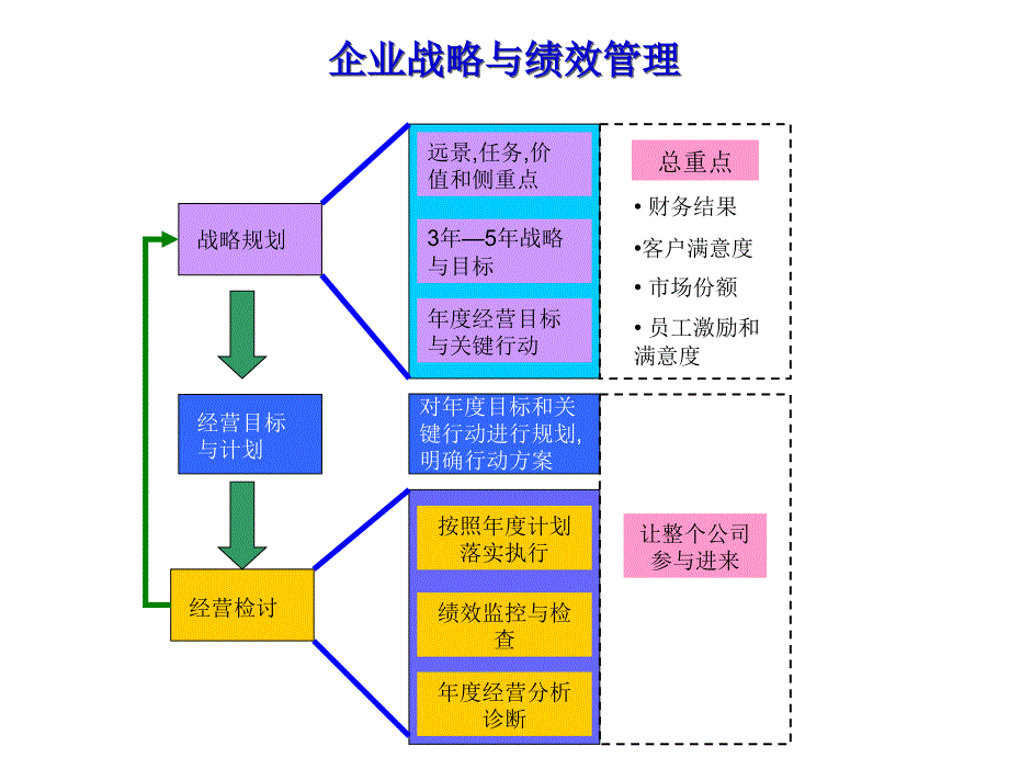 富兴集团绩效管理框架设计方案以KPI为核心的绩效管理系统_第3页