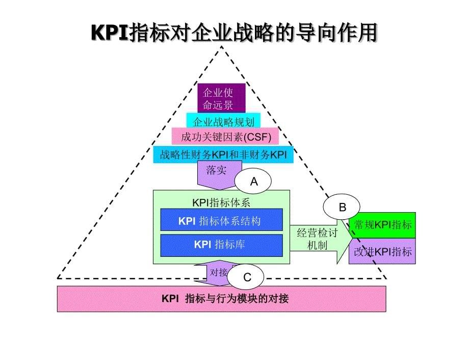 富兴集团绩效管理框架设计方案以KPI为核心的绩效管理系统_第5页