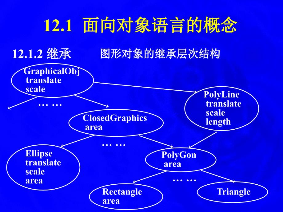 第十二部分面向对象语言的编译教学课件_第3页