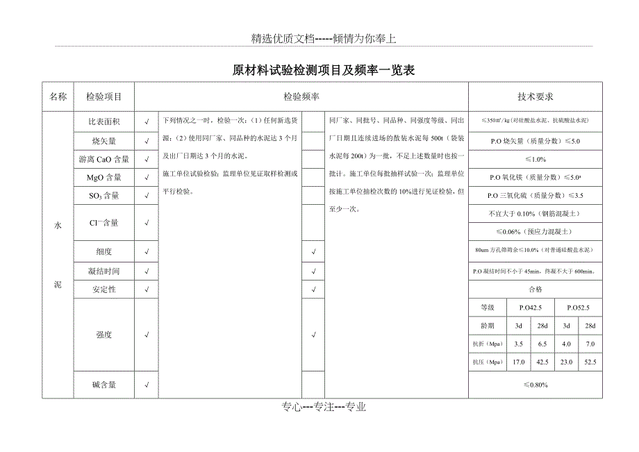 原材料试验检测项目及频率一览表改正_第1页